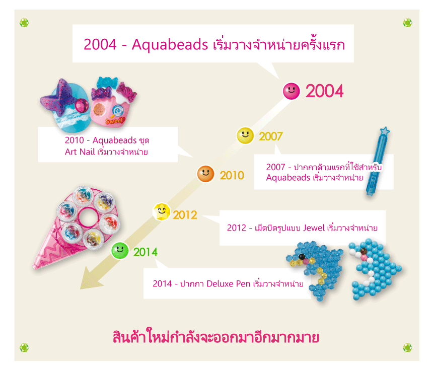 2004 - Aquabeads เริ่มวางจำหน่ายครั้งแรก